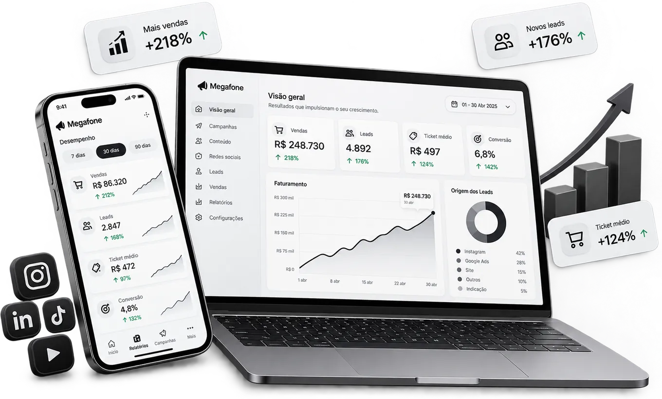 Painel da Megafone mostrando vendas, leads, ticket médio e conversão em crescimento